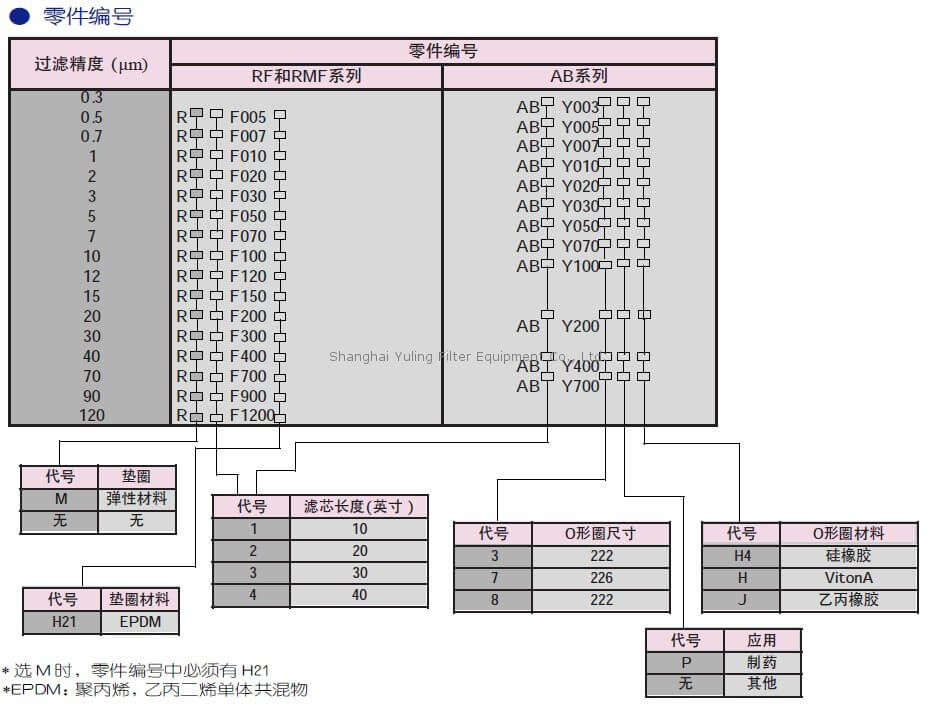 Pall Profile II系列过滤器, RM1F005H21